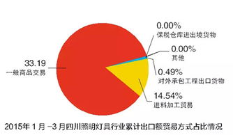 成都照明市場調研 行業下行，賣場需換擋升級